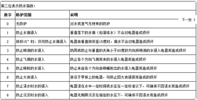 ip防水等級(jí)是怎么劃分的？
